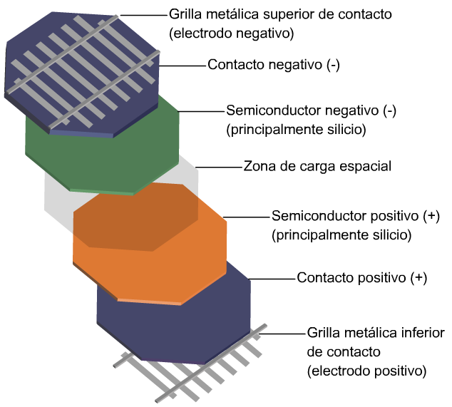 La célula fotovoltaica. qué es, sus principios, cómo se fabrican y sus parámetros